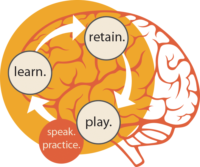 A learning cycle moving through learn, retain, play, speak, and practice inside a brain